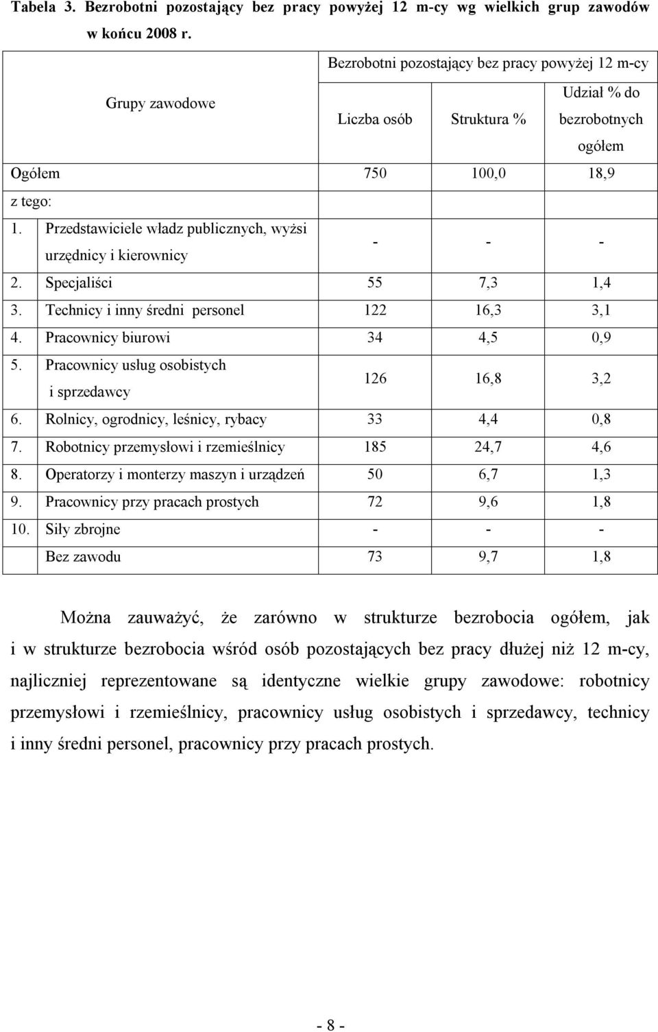 Przedstawiciele władz publicznych, wyżsi urzędnicy i kierownicy - - - 2. Specjaliści 55 7,3 1,4 3. Technicy i inny średni personel 122 16,3 3,1 4. Pracownicy biurowi 34 4,5 0,9 5.