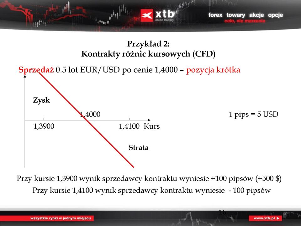 Kurs 1 pips = 5 USD Strata Przy kursie 1,3900 wynik sprzedawcy kontraktu