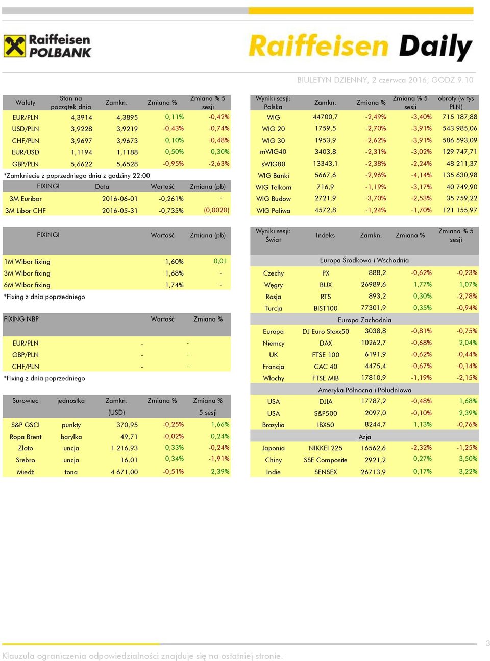 3,9673 0,10% -0,48% WIG 30 1953,9-2,62% -3,91% 586 593,09 EUR/USD 1,1194 1,1188 0,50% 0,30% mwig40 3403,8-2,31% -3,02% 129 747,71 GBP/PLN 5,6622 5,6528-0,95% -2,63% swig80 13343,1-2,38% -2,24% 48