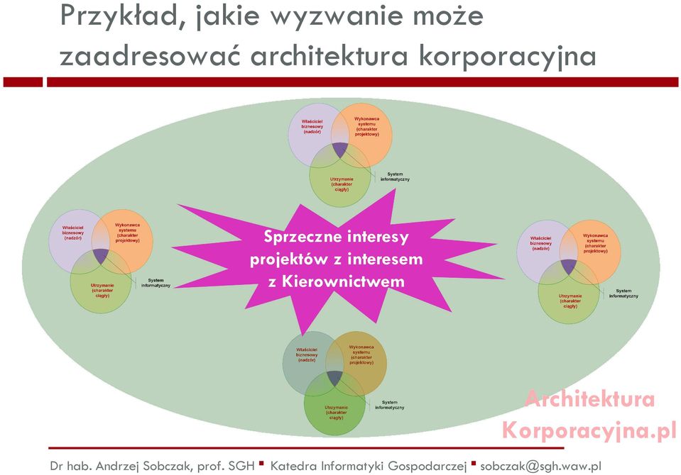 korporacyjna Sprzeczne interesy