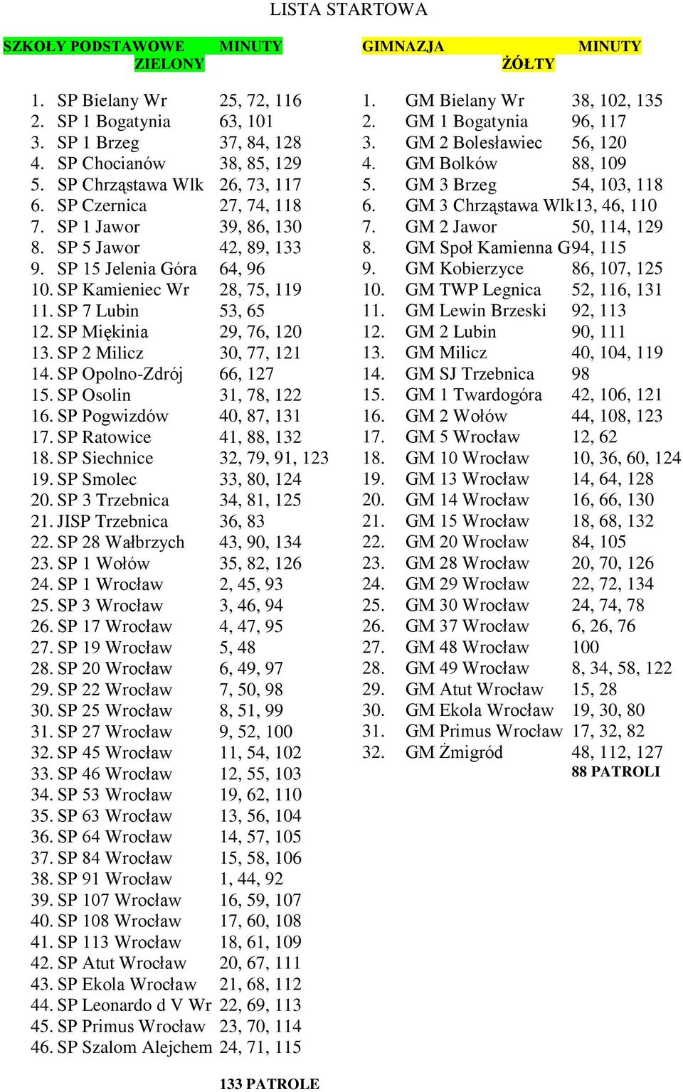 SP 2 Milicz 30, 77, 121 14. SP Opolno-Zdrój 66, 127 15. SP Osolin 31, 78, 122 16. SP Pogwizdów 40, 87, 131 17. SP Ratowice 41, 88, 132 18. SP Siechnice 32, 79, 91, 123 19. SP Smolec 33, 80, 124 20.