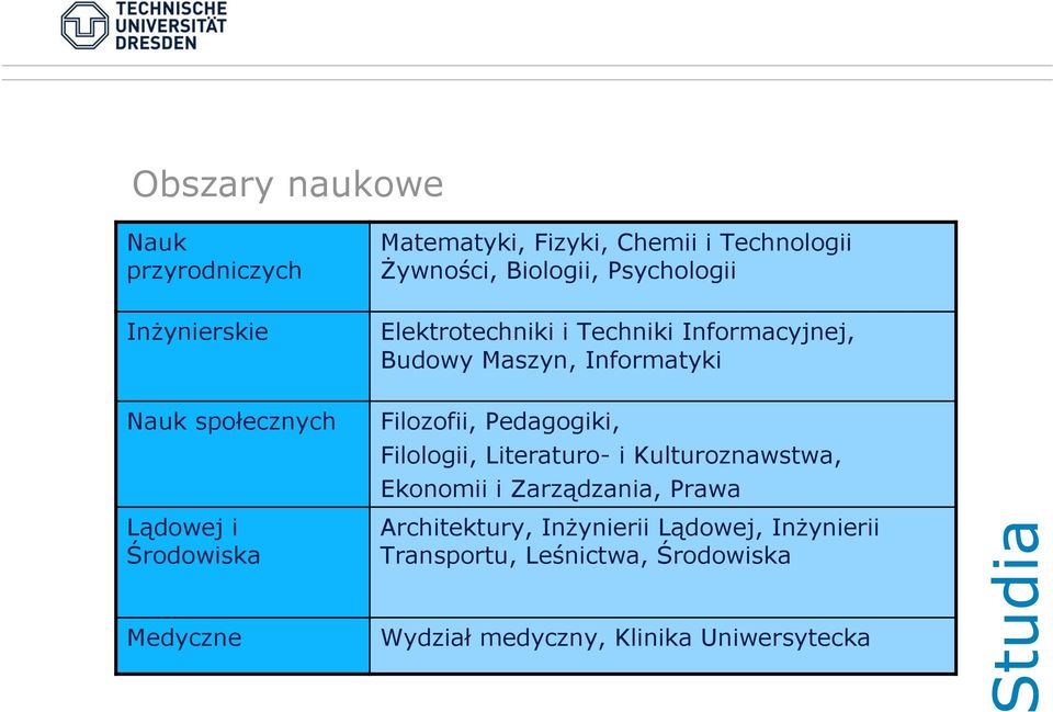 Środowiska Medyczne Filozofii, Pedagogiki, Filologii, Literaturo- i Kulturoznawstwa, Ekonomii i Zarządzania,