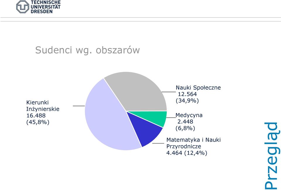 488 (45,8%) Nauki Społeczne 12.