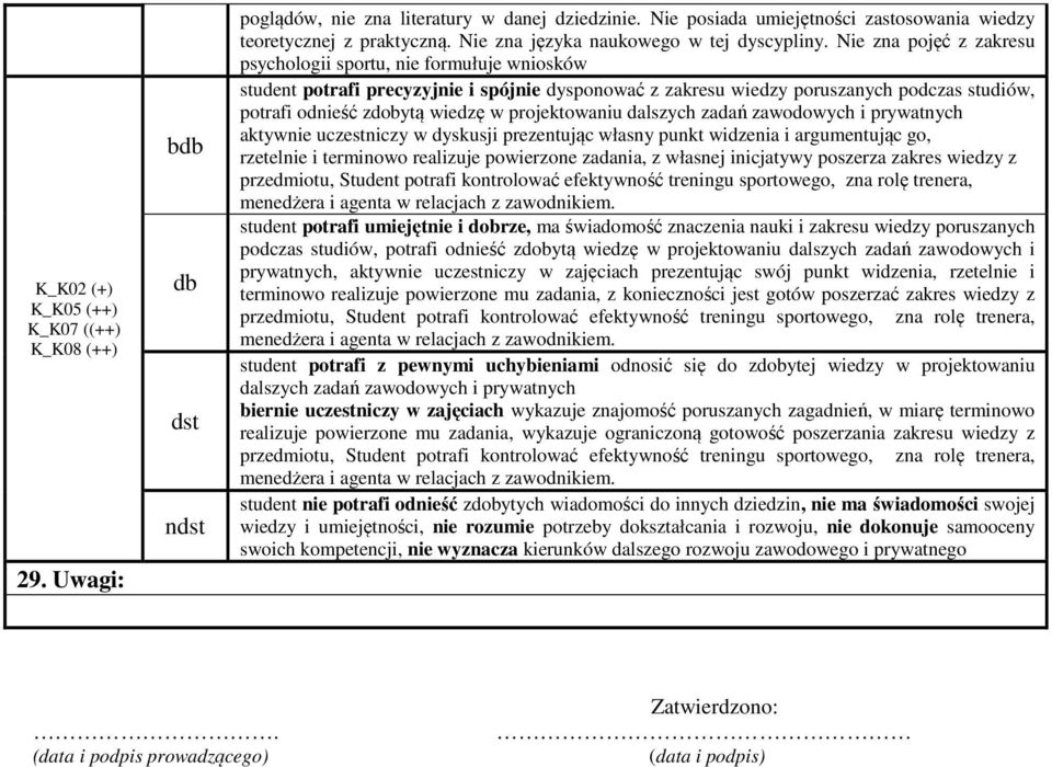 Nie zna pojęć z zakresu psychologii sportu, nie formułuje wniosków student potrafi precyzyjnie i spójnie dysponować z zakresu wiedzy poruszanych podczas studiów, potrafi odnieść zdobytą wiedzę w