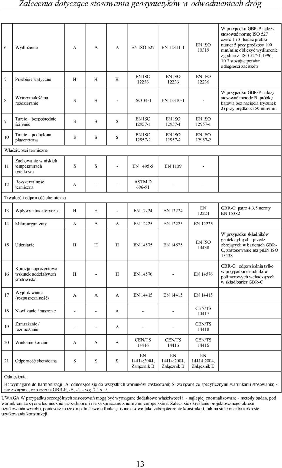 2 stosując pomiar odległości zacisków 7 Przebicie statyczne H H H EN ISO 12236 EN ISO 12236 EN ISO 12236 8 Wytrzymałość na rozdzieranie S S - ISO 34-1 EN 12310-1 - W przypadku GBR-P należy stosować