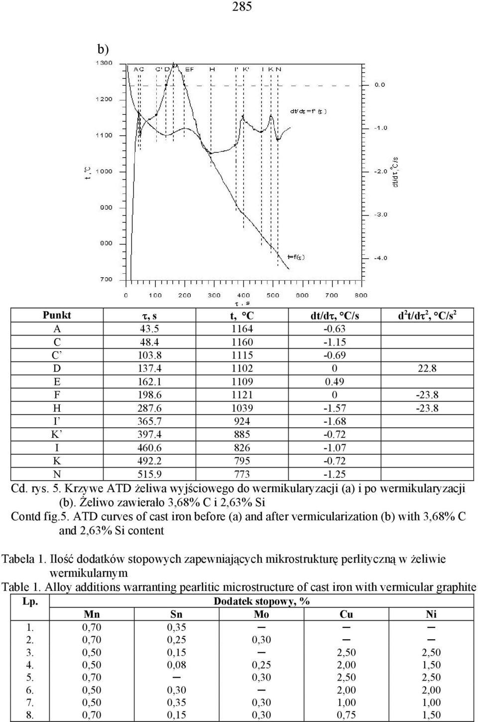 Żeliwo zawierało 3,68% C i 2,63% Si Contd fig.5. ATD curves of cast iron before (a) and after vermicularization (b) with 3,68% C and 2,63% Si content Tabela 1.