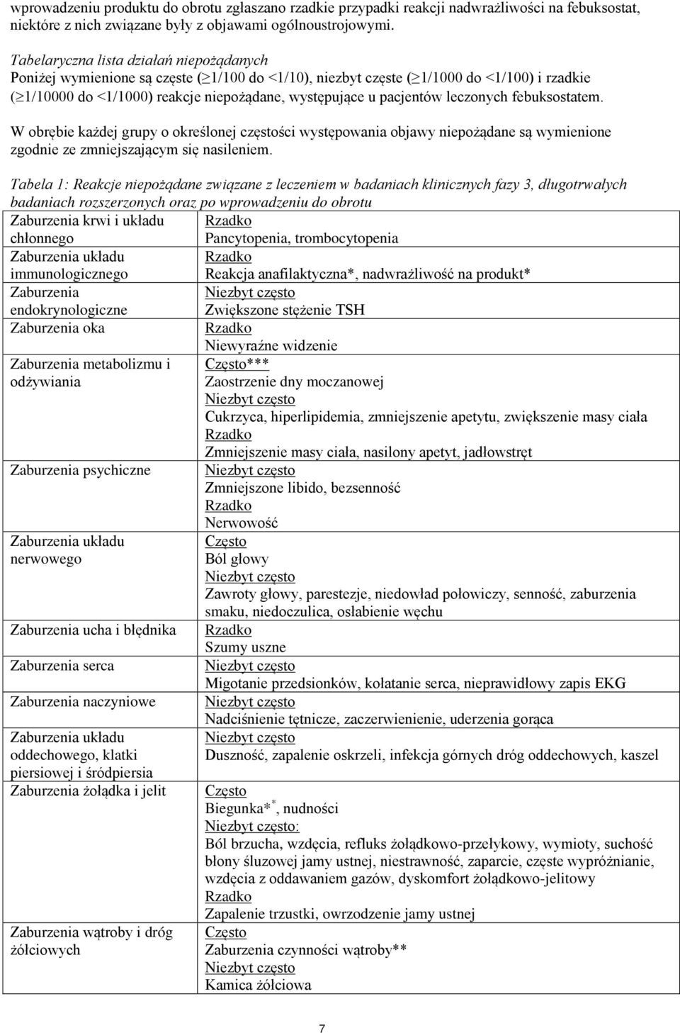 pacjentów leczonych febuksostatem. W obrębie każdej grupy o określonej częstości występowania objawy niepożądane są wymienione zgodnie ze zmniejszającym się nasileniem.