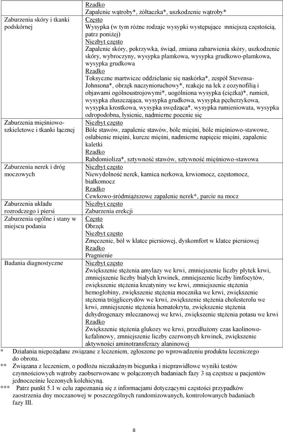 Zapalenie skóry, pokrzywka, świąd, zmiana zabarwienia skóry, uszkodzenie skóry, wybroczyny, wysypka plamkowa, wysypka grudkowo-plamkowa, wysypka grudkowa Rzadko Toksyczne martwicze oddzielanie się