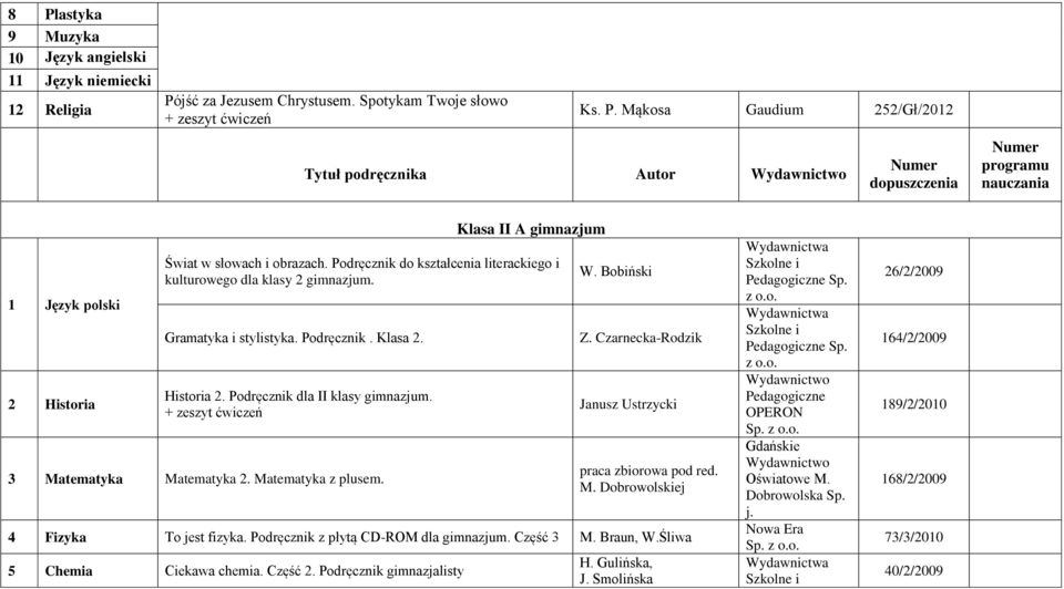 Matematyka z plusem. W. Bobiński Z. Czarnecka-Rodzik Janusz Ustrzycki praca zbiorowa pod red. M. Dobrowolskiej 4 Fizyka To jest fizyka. Podręcznik z płytą CD-ROM dla gimnazjum. Część 3 M. Braun, W.