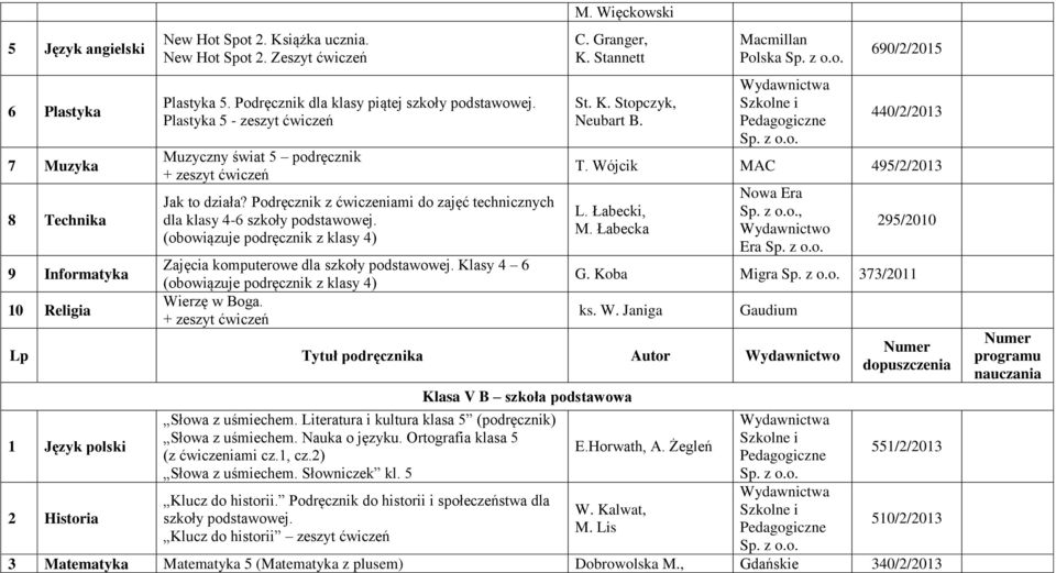 (obowiązuje podręcznik z klasy 4) komputerowe dla szkoły podstawowej. Klasy 4 6 (obowiązuje podręcznik z klasy 4) Wierzę w Boga. M. Więckowski C. Granger, K. Stannett St. K. Stopczyk, Neubart B.