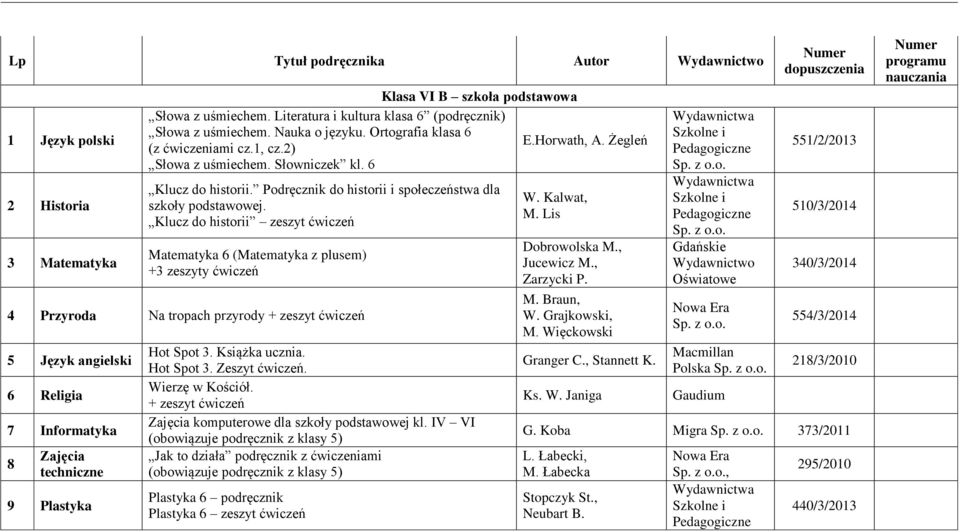 Klucz do historii zeszyt ćwiczeń Matematyka 6 (Matematyka z plusem) +3 zeszyty ćwiczeń 4 Przyroda Na tropach przyrody 5 Język angielski 6 Religia 7 Informatyka 8 techniczne 9 Plastyka Hot Spot 3.