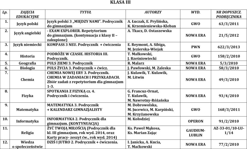 Małkowski, Historia Podręcznik. J. Rześniowiecki GWO 158/2/2010 5. Geografia PULS ZIEMI Podręcznik R. Malarz 5/3/2010 6. Biologia PULS ŻYCIA Podręcznik + ćwicz. J. Pawłowski, M. Zaleska 58/3/2010 7.