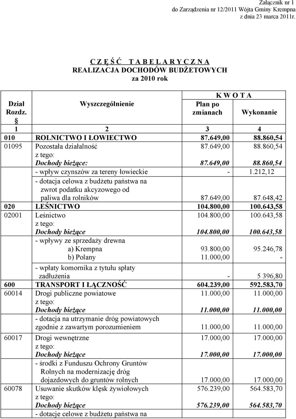 860,54 01095 Pozostała działalność Dochody bieżące: 87.649,00 87.649,00 88.860,54 88.860,54 - wpływ czynszów za tereny łowieckie - 1.