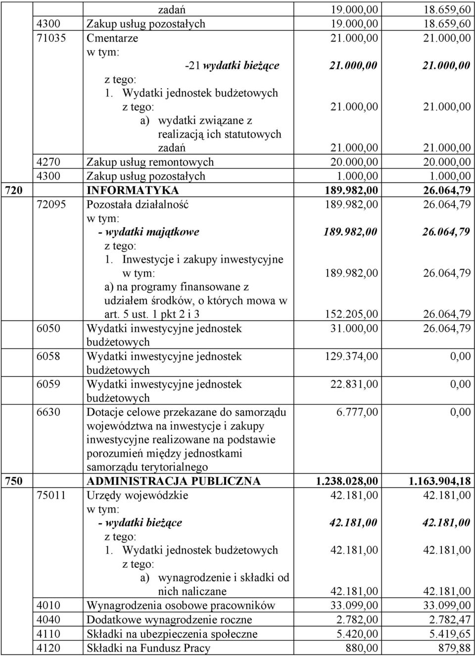 000,00 20.000,00 4300 Zakup usług pozostałych 1.000,00 1.000,00 720 INFORMATYKA 189.982,00 26.064,79 72095 Pozostała działalność - wydatki majątkowe 1.