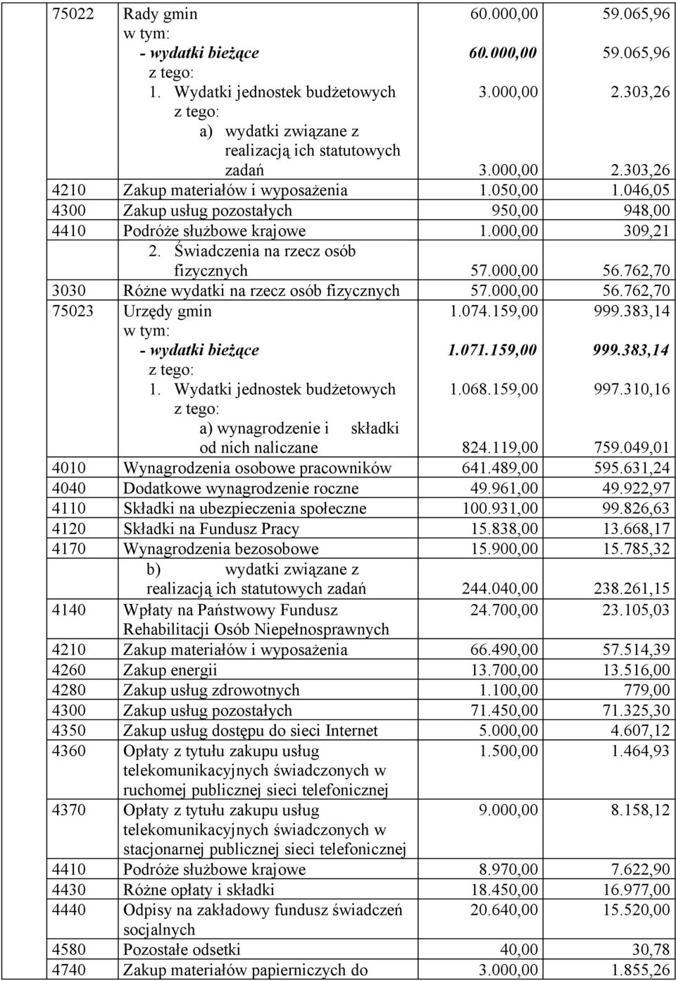 000,00 56.762,70 3030 Różne wydatki na rzecz osób fizycznych 57.000,00 56.762,70 75023 Urzędy gmin 1. Wydatki jednostek budżetowych 1.074.159,00 1.071.159,00 1.068.159,00 999.383,14 999.383,14 997.