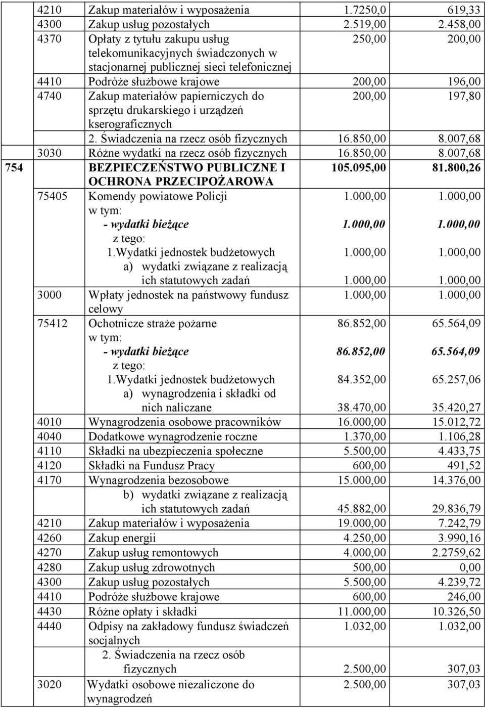 papierniczych do 200,00 197,80 sprzętu drukarskiego i urządzeń kserograficznych 2. Świadczenia na rzecz osób fizycznych 16.850,00 8.007,68 3030 Różne wydatki na rzecz osób fizycznych 16.850,00 8.007,68 754 BEZPIECZEŃSTWO PUBLICZNE I OCHRONA PRZECIPOŻAROWA 105.