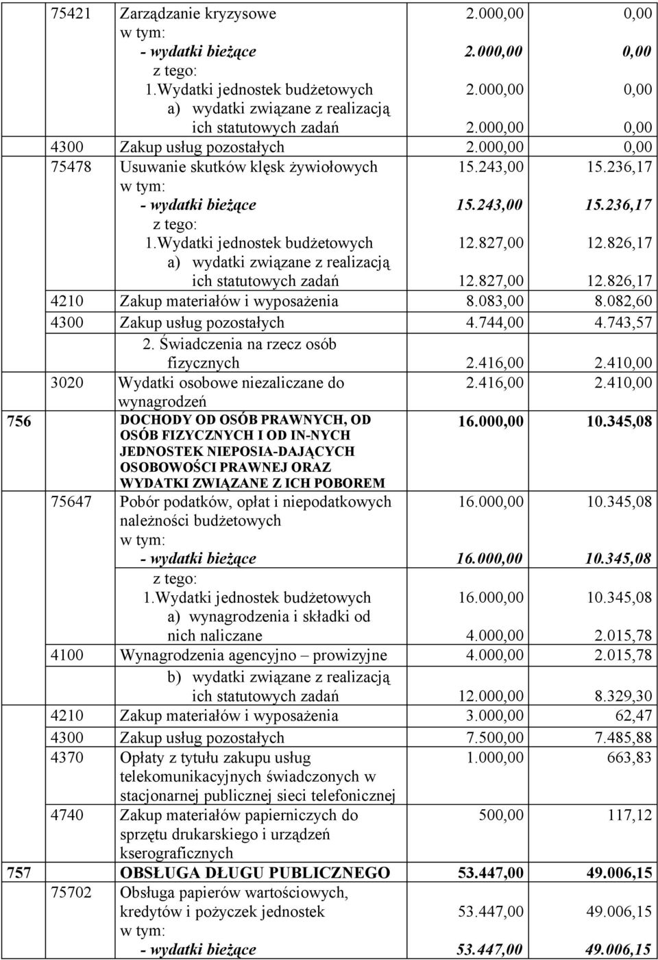 236,17 12.826,17 12.826,17 4210 Zakup materiałów i wyposażenia 8.083,00 8.082,60 4300 Zakup usług pozostałych 4.744,00 4.743,57 2. Świadczenia na rzecz osób fizycznych 2.416,00 2.