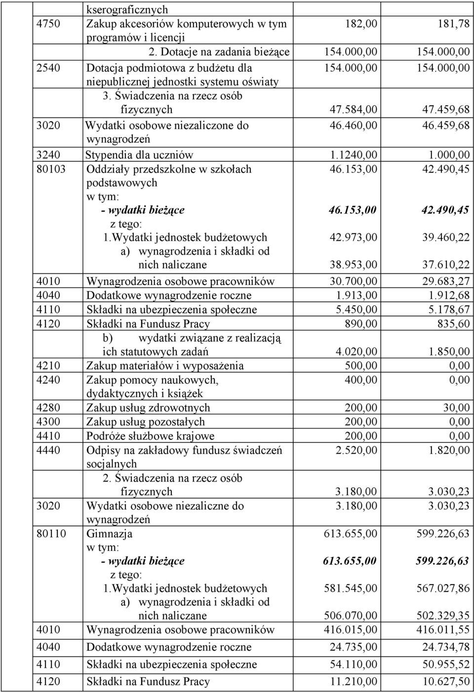 000,00 80103 Oddziały przedszkolne w szkołach podstawowych 1.Wydatki jednostek budżetowych a) wynagrodzenia i składki od nich naliczane 46.153,00 46.153,00 42.973,00 38.953,00 42.490,45 42.490,45 39.