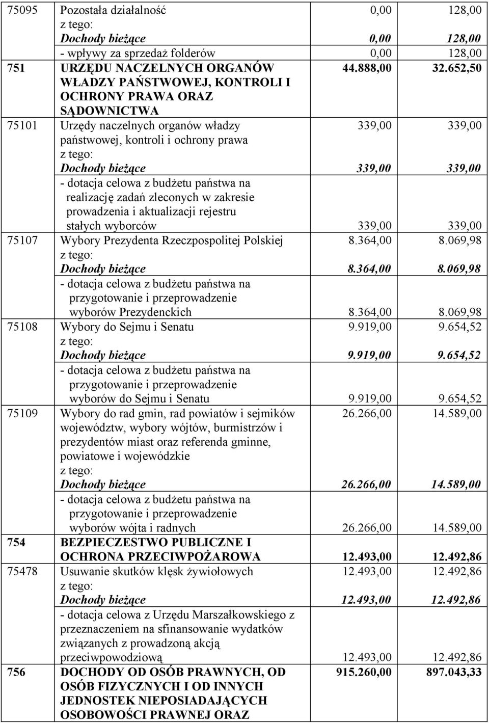 celowa z budżetu państwa na realizację zadań zleconych w zakresie prowadzenia i aktualizacji rejestru stałych wyborców 339,00 339,00 75107 Wybory Prezydenta Rzeczpospolitej Polskiej Dochody bieżące 8.