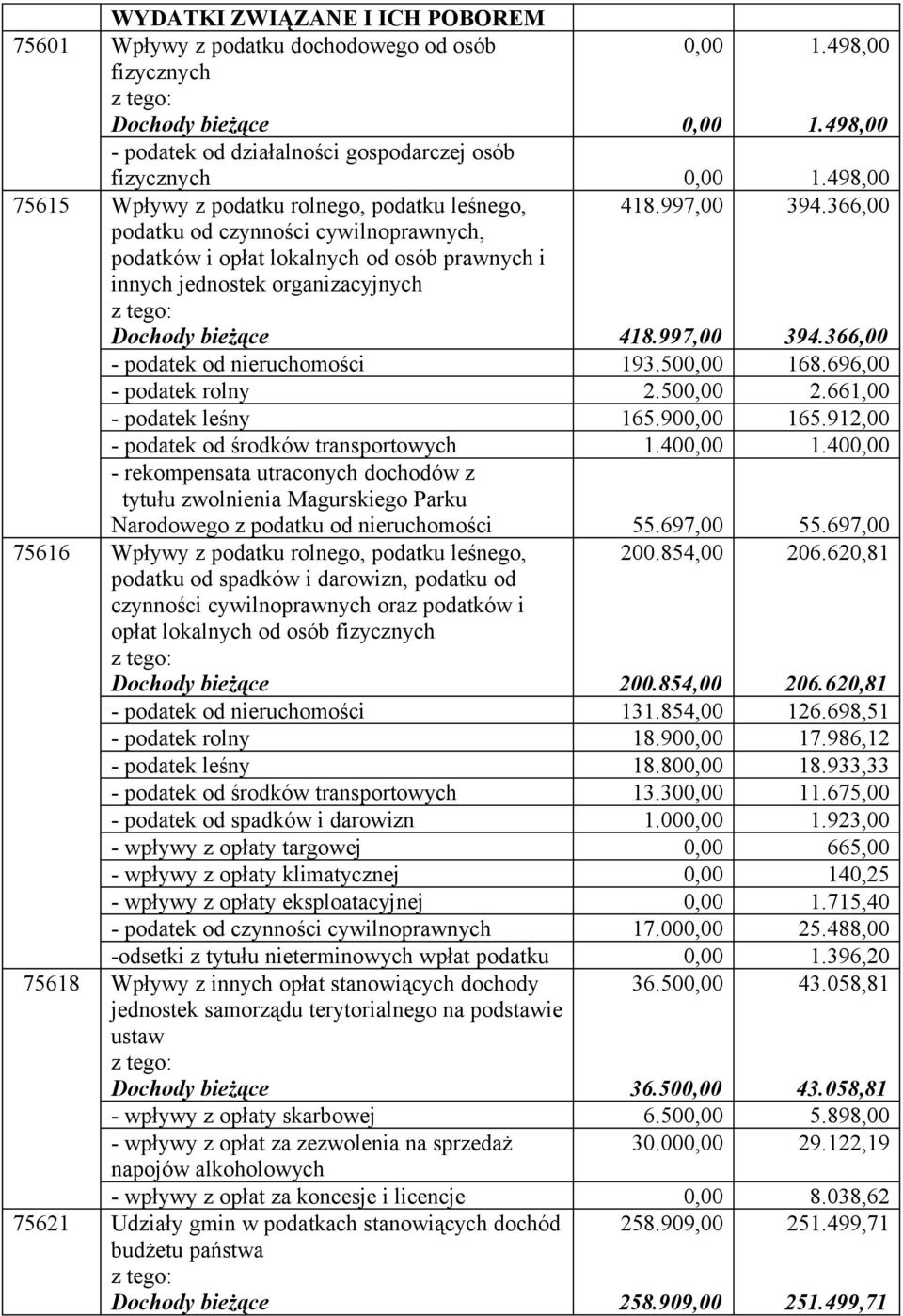 997,00 418.997,00 394.366,00 394.366,00 - podatek od nieruchomości 193.500,00 168.696,00 - podatek rolny 2.500,00 2.661,00 - podatek leśny 165.900,00 165.912,00 - podatek od środków transportowych 1.