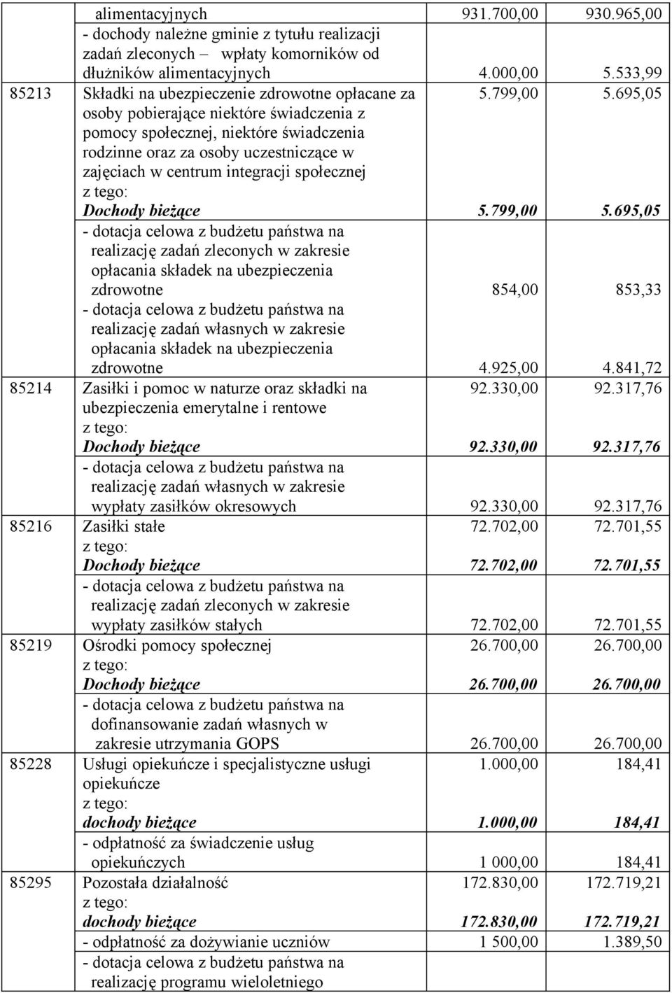 integracji społecznej Dochody bieżące 5.799,00 5.799,00 5.695,05 5.