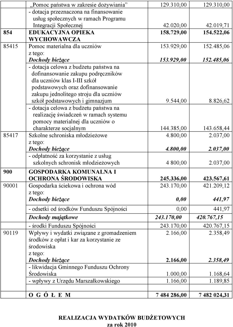 485,06 - dotacja celowa z budżetu państwa na dofinansowanie zakupu podręczników dla uczniów klas I-III szkół podstawowych oraz dofinansowanie zakupu jednolitego stroju dla uczniów szkół podstawowych