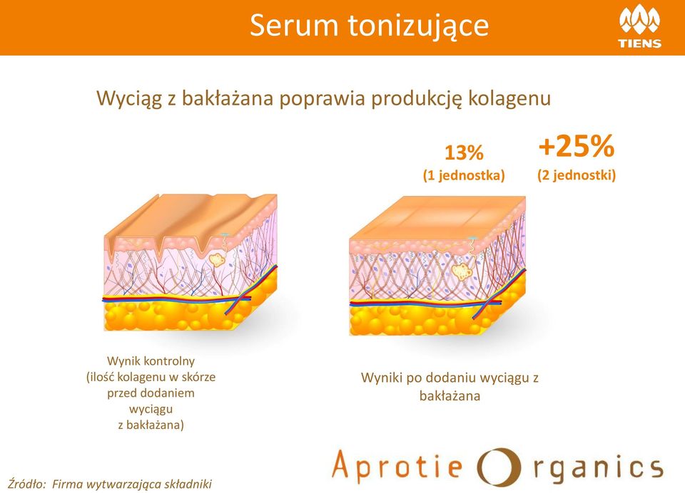 (ilość kolagenu w skórze przed dodaniem wyciągu z bakłażana)