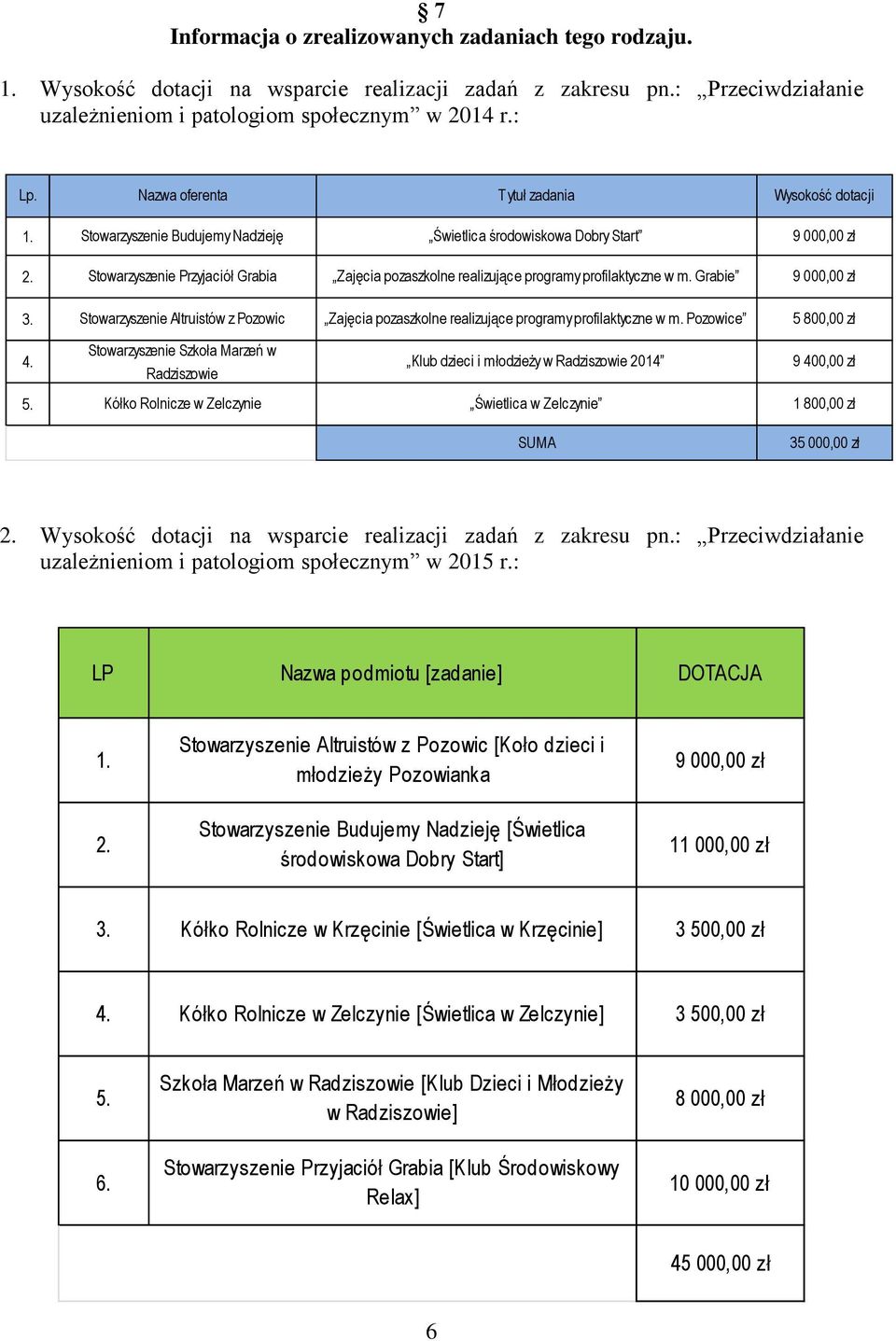 Stowarzyszenie Przyjaciół Grabia Zajęcia pozaszkolne realizujące programy profilaktyczne w m. Grabie 9 000,00 zł 3.