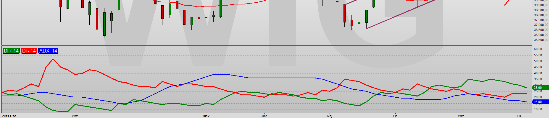 Indeksy polskie WIG Trend wzrostowy Sygnał odwrócenia 42.817 Trend wzrostowy Sygnał odwrócenia 40.