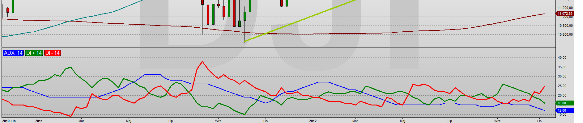 Indeksy światowe Dow Jones Trend spadkowy Sygnał odwrócenia 13.321 Trend wzrostowy Sygnał odwrócenia 12.446 Na Dow Jones przebiliśmy długoterminową linię trendu wzrostowego na wykresie tygodniowym.