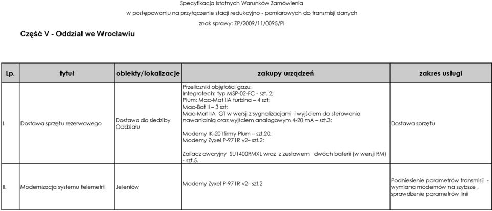 2; Plum: Mac-Mat IIA turbina 4 szt; Mac-Bat II 3 szt; Mac-Mat IIA GT w wersji z sygnalizacjami i wyjściem do sterowania nawanialnią oraz wyjściem analogowym 4-20 ma szt.