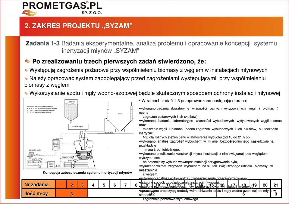 Wykorzystanie azotu i mgły wodno-azotowej będzie skutecznym sposobem ochrony instalacji młynowej W ramach zadań 1-1 przeprowadzono następujące prace: Nr zadania Ilość m-cy Koncepcja zabezpieczenia