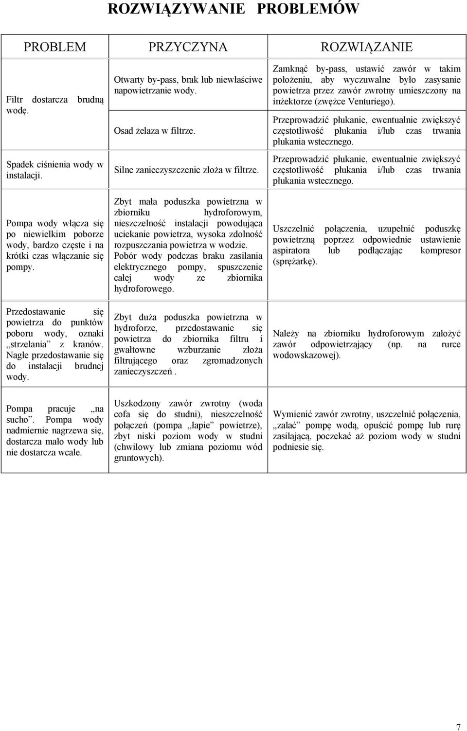 Nagłe przedostawanie się do instalacji brudnej wody. Otwarty by-pass, brak lub niewłaściwe napowietrzanie wody. Osad żelaza w filtrze. Silne zanieczyszczenie złoża w filtrze.