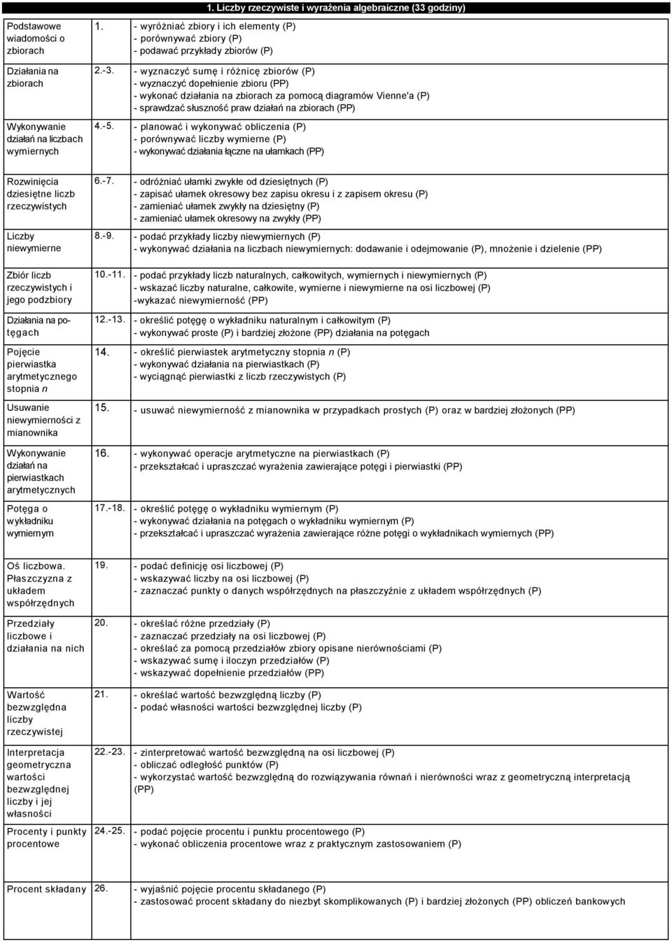 - wyznaczyć sumę i różnicę zbiorów (P) - wyznaczyć dopełnienie zbioru (PP) - wykonać działania na zbiorach za pomocą diagramów Vienne'a (P) - sprawdzać słuszność praw działań na zbiorach (PP) 4.-5.