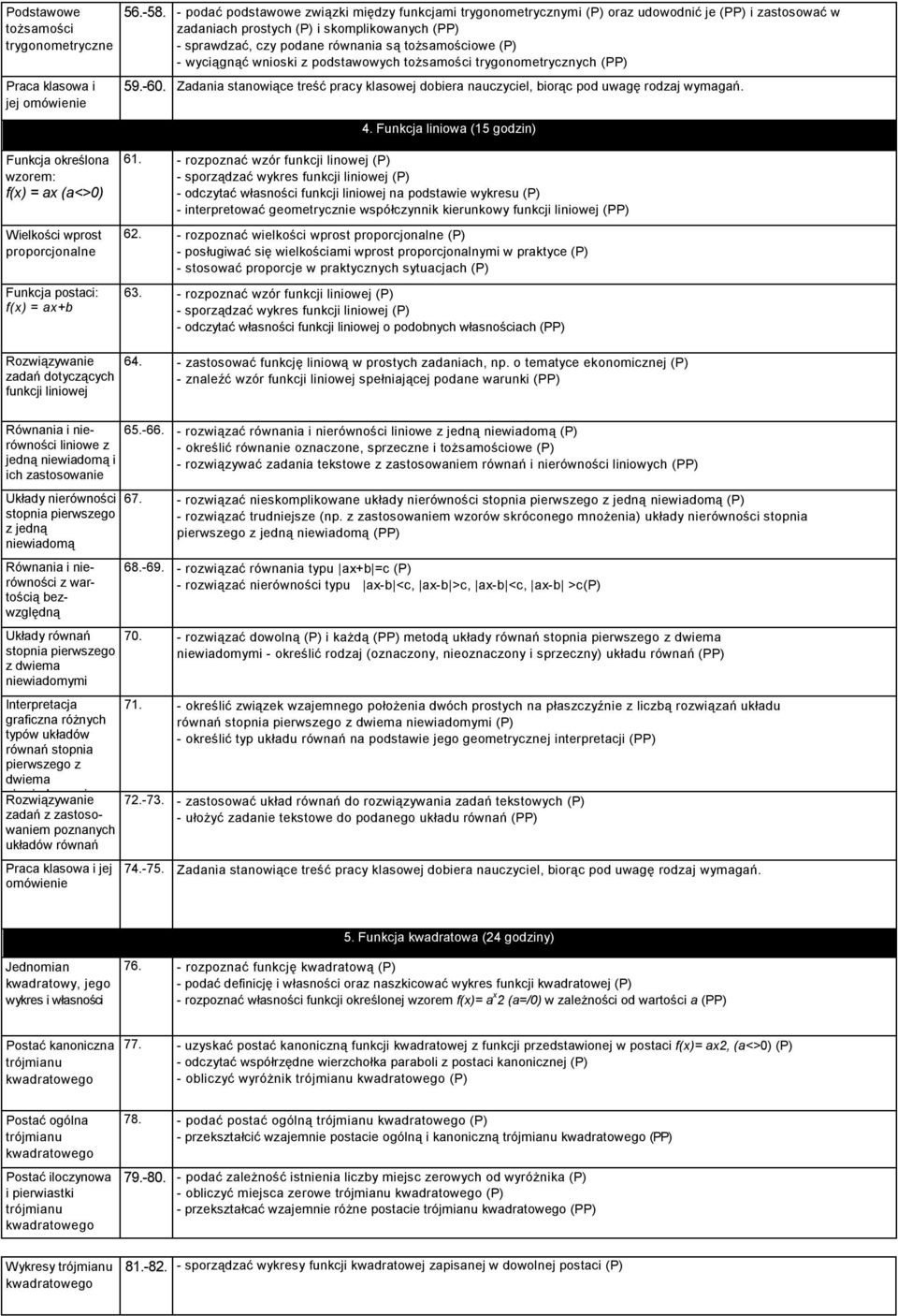 tożsamościowe (P) - wyciągnąć wnioski z podstawowych tożsamości trygonometrycznych (PP) 59.-60. Zadania stanowiące treść pracy klasowej dobiera nauczyciel, biorąc pod uwagę rodzaj wymagań. 4.