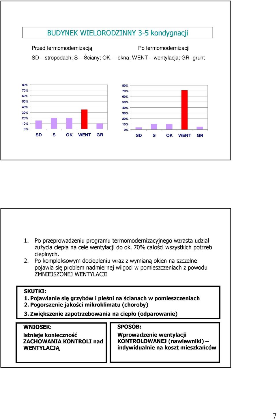 Po przeprowadzeniu programu termomodernizacyjnego wzrasta udział zuŝycia ciepła na cele wentylacji do ok. 70% całości wszystkich potrzeb cieplnych. 2.