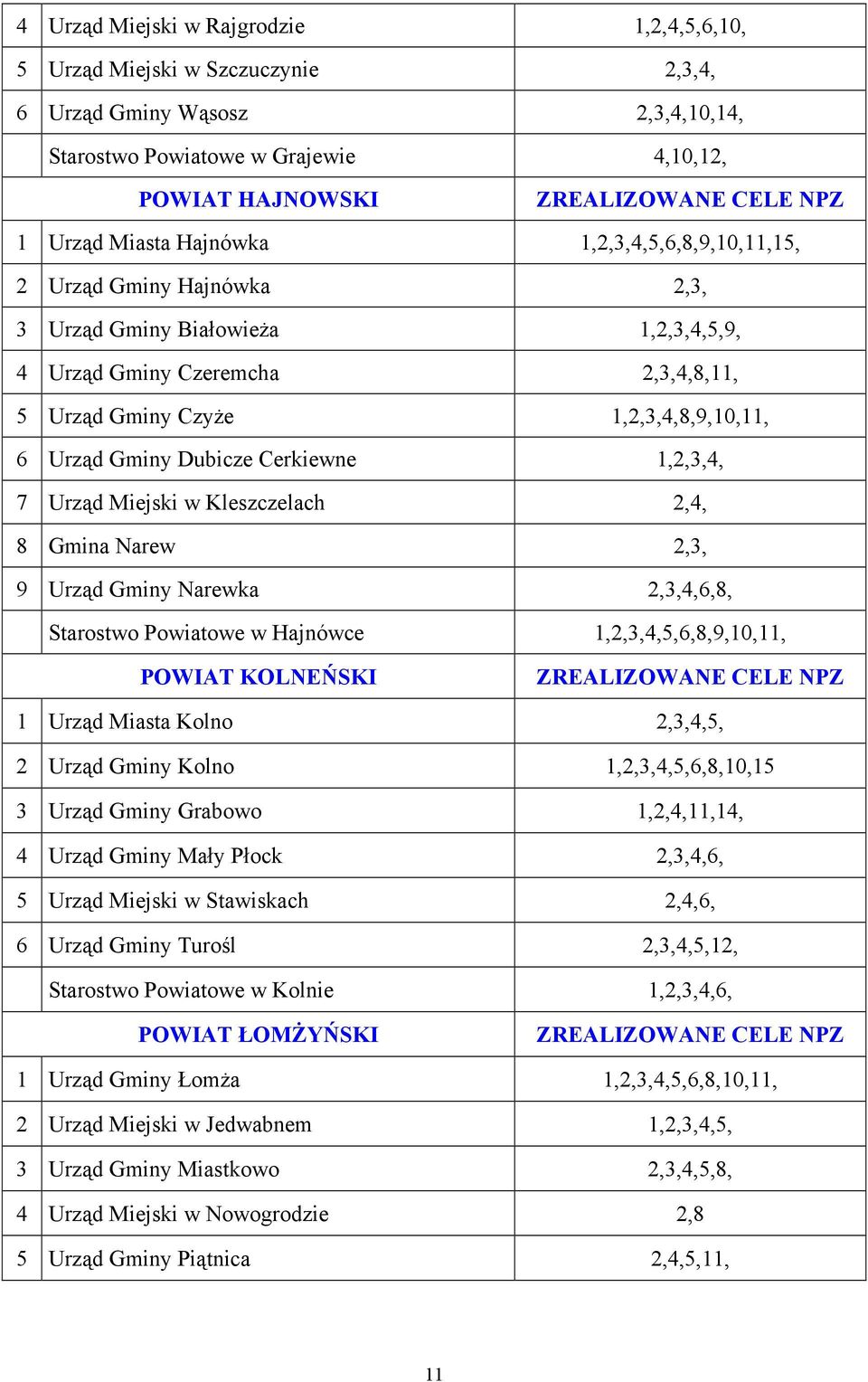 Gminy Dubicze Cerkiewne 1,2,3,4, 7 Urząd Miejski w Kleszczelach 2,4, 8 Gmina Narew 2,3, 9 Urząd Gminy Narewka 2,3,4,6,8, Starostwo Powiatowe w Hajnówce 1,2,3,4,5,6,8,9,10,11, POWIAT KOLNEŃSKI