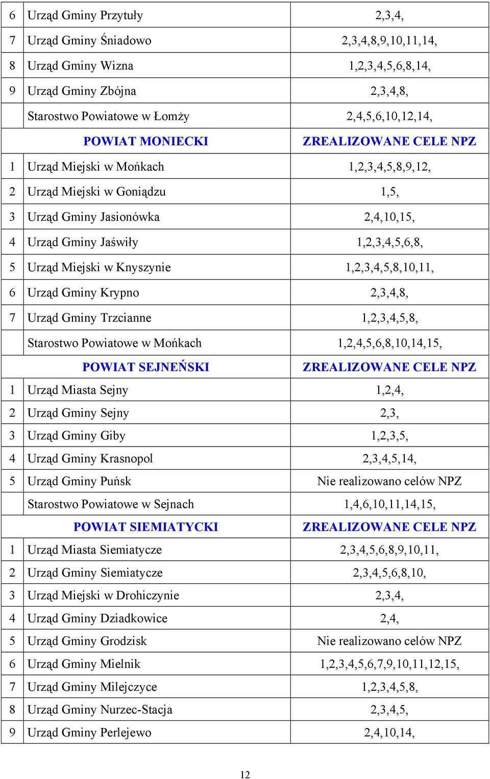 Knyszynie 1,2,3,4,5,8,10,11, 6 Urząd Gminy Krypno 2,3,4,8, 7 Urząd Gminy Trzcianne 1,2,3,4,5,8, Starostwo Powiatowe w Mońkach 1,2,4,5,6,8,10,14,15, POWIAT SEJNEŃSKI ZREALIZOWANE CELE NPZ 1 Urząd