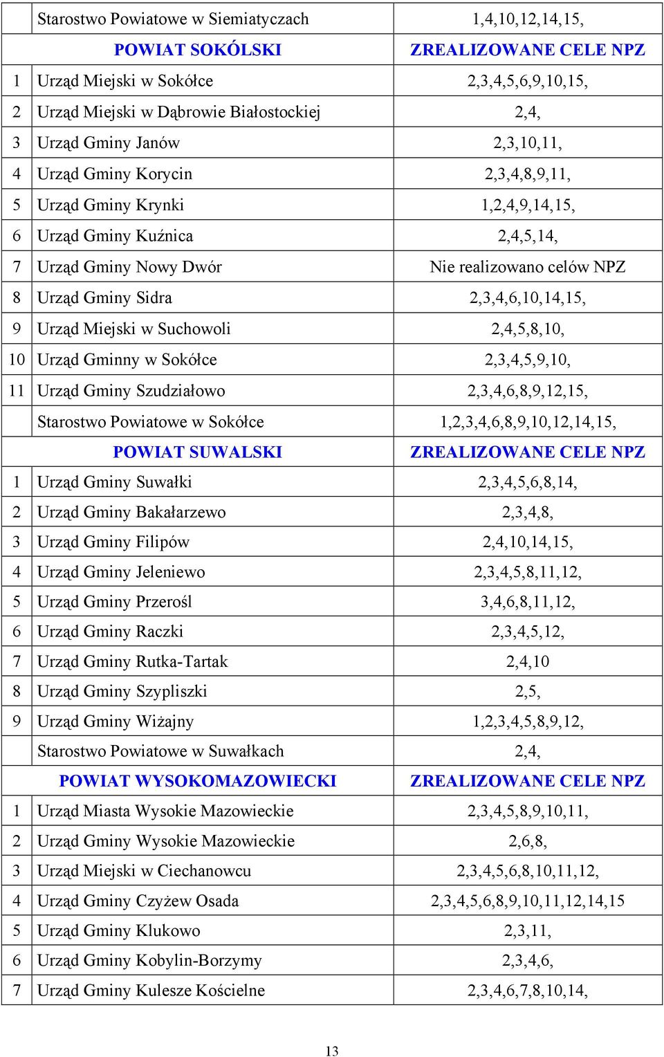 2,3,4,6,10,14,15, 9 Urząd Miejski w Suchowoli 2,4,5,8,10, 10 Urząd Gminny w Sokółce 2,3,4,5,9,10, 11 Urząd Gminy Szudziałowo 2,3,4,6,8,9,12,15, Starostwo Powiatowe w Sokółce