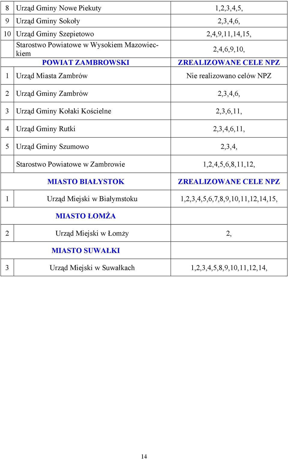 2,3,6,11, 4 Urząd Gminy Rutki 2,3,4,6,11, 5 Urząd Gminy Szumowo 2,3,4, Starostwo Powiatowe w Zambrowie 1,2,4,5,6,8,11,12, MIASTO BIAŁYSTOK ZREALIZOWANE CELE NPZ 1