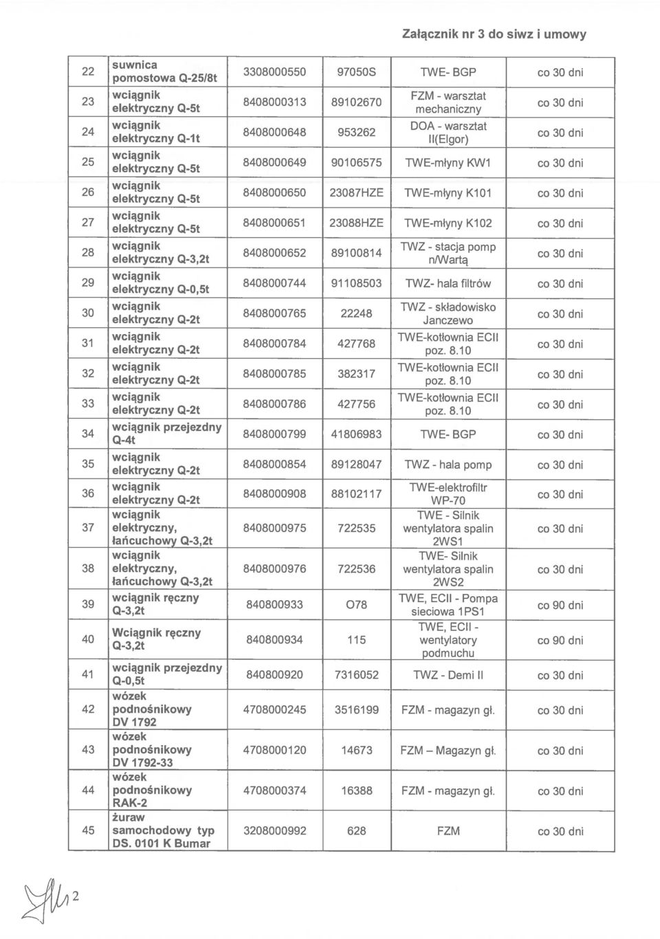 n/wartą 8408000744 91108503 TWZ- hala filtrów 8408000765 22248 TWZ - składowisko Janczewo TWE-kotłownia ECh 8408000784 427768 poz. 8.10 TWE-kotłownia ECH 8408000785 382317 poz. 8.10 TWE-kotłownia ECh 8408000786 427756 elektryczny co Q-2t 30 dni poz.