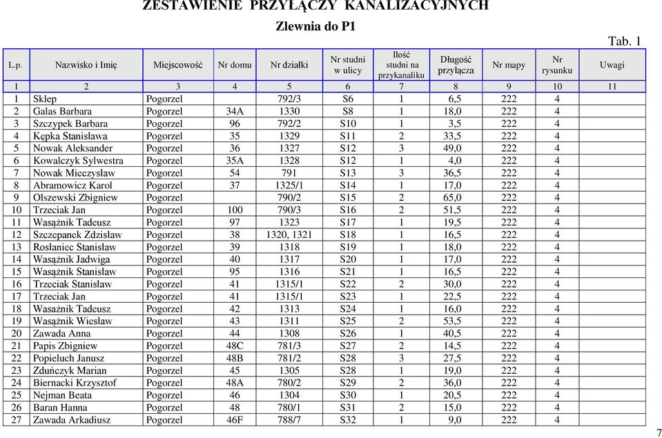 6,5 222 4 2 Galas Barbara Pogorzel 34A 1330 S8 1 18,0 222 4 3 Szczypek Barbara Pogorzel 96 792/2 S10 1 3,5 222 4 4 Kępka Stanisława Pogorzel 35 1329 S11 2 33,5 222 4 5 Nowak Aleksander Pogorzel 36