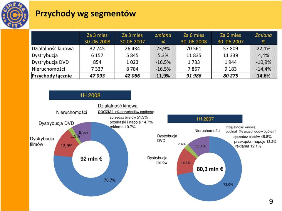 Dystrybucja filmów 12,9 1,9 8,5 Działalność kinowa podział ( przychodów ogółem): sprzedaż biletów 51.3 przekąski i napoje 14.7 reklama 10.