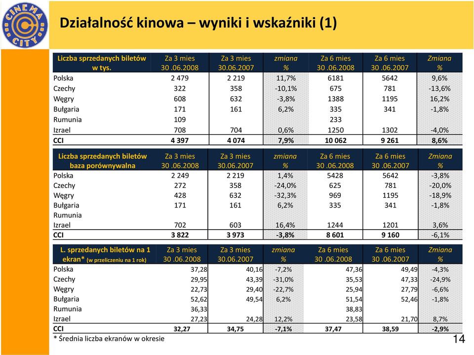 1302-4,0 CCI 4397 4074 7,9 10062 9261 8,6 Liczba sprzedanych biletów baza porównywalna Za 3 mies Za3 mies Polska 2249 2219 1,4 5428 5642-3,8 Czechy 272 358-24,0 625 781-20,0 Węgry 428 632-32,3 969