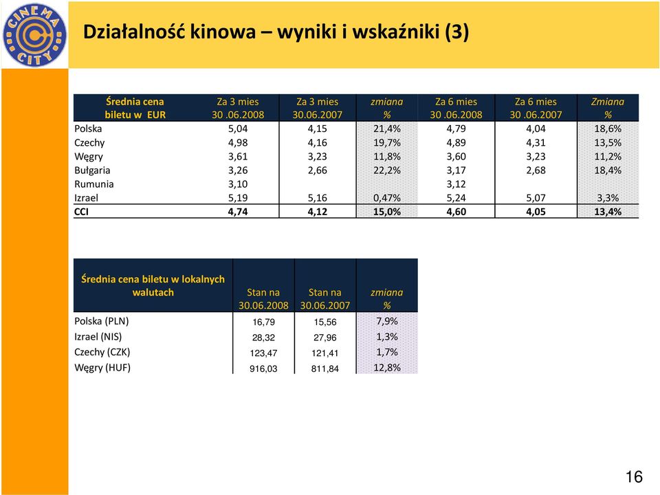 3,12 Izrael 5,19 5,16 0,47 5,24 5,07 3,3 CCI 4,74 4,12 15,0 4,60 4,05 13,4 Średnia cena biletu w lokalnych walutach Stan na 30.