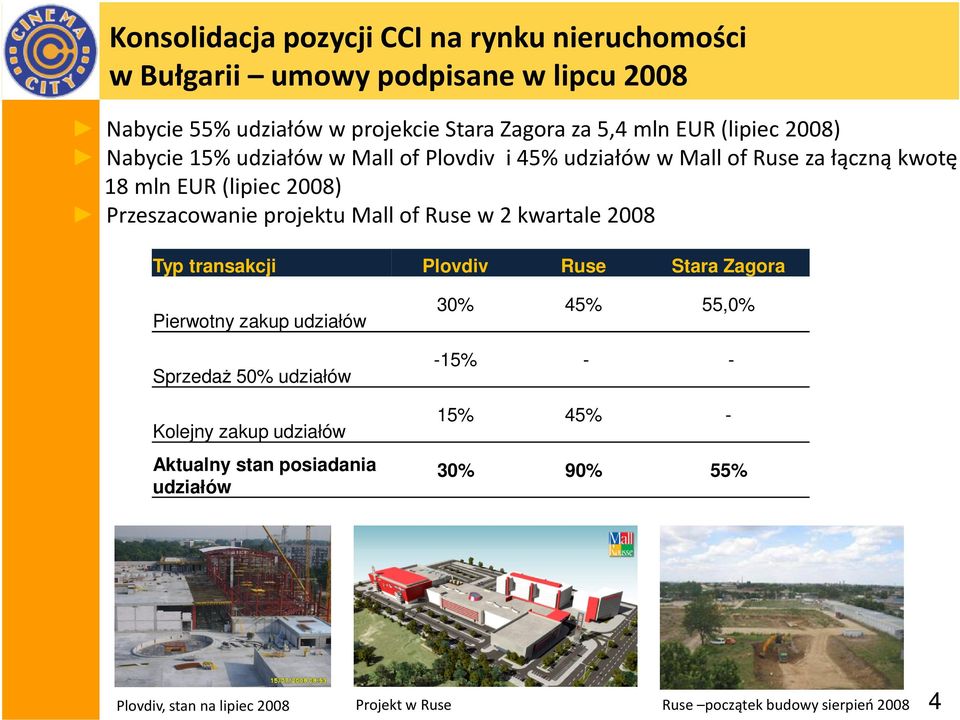 projektu Mallof Ruse w 2 kwartale 2008 Typ transakcji Plovdiv Ruse Stara Zagora Pierwotny zakup udziałów Sprzedaż 50 udziałów Kolejny zakup