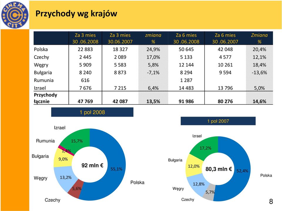 14483 13796 5,0 Przychody łącznie 47769 42087 13,5 91986 80276 14,6 1 poł 2008 Izrael 1 poł 2007 Rumunia 15,7 Izrael