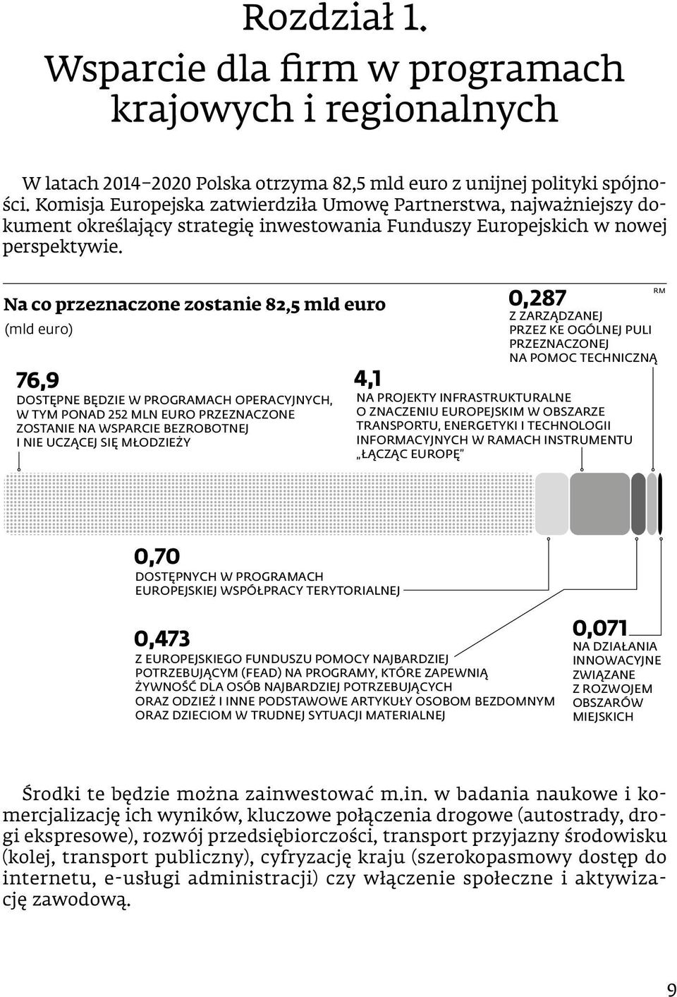 Na co przeznaczone zostanie 82,5 mld euro (mld euro) 76,9 4,1 DOSTĘPNE BĘDZIE W PROGRAMACH OPERACYJNYCH, W TYM PONAD 252 MLN EURO PRZEZNACZONE ZOSTANIE NA WSPARCIE BEZROBOTNEJ I NIE UCZĄCEJ SIĘ