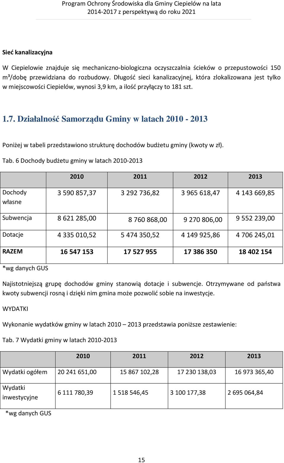 Działalność Samorządu Gminy w latach 2010-2013 Poniżej w tabeli przedstawiono strukturę dochodów budżetu gminy (kwoty w zł). Tab.