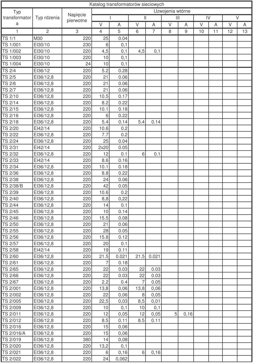 06 TS 2/6 EI36/12,8 220 21 0.06 TS 2/7 EI36/12,8 220 21 0.06 TS 2/10 EI36/12,8 220 10.5 0.17 TS 2/14 EI36/12,8 220 8.2 0.22 TS 2/15 EI36/12,8 220 10.1 0.18 TS 2/16 EI36/12,8 220 6 0.